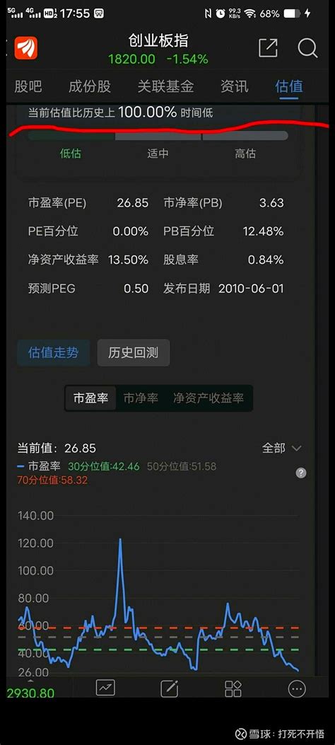 创业板今天估值最低 今天12月18日，活见鬼了！ 创业板指 收盘于1820点，估值最低，见证历史。 创业板 13年，18年，现在23年12