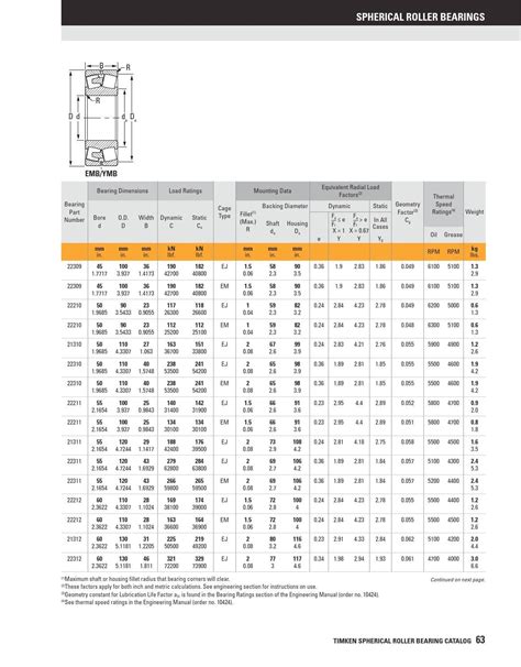 Timken spherical roller bearing catalogus by ERIKS Nederland - Issuu