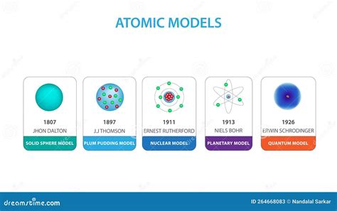 Atomic Models Scientific Theory Cartoon Vector CartoonDealer