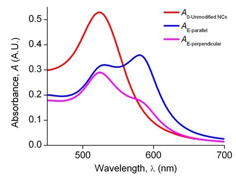 Modeled Extinction Spectra For Both E And E Field Orientations For