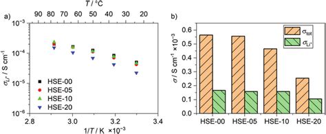 A Li Ionic Conductivity As A Function Of Temperature And B At 60