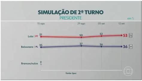 A Gazeta V Deo Foi Manipulado Para Mostrar Bolsonaro Frente Em