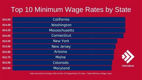 Minimum Wage