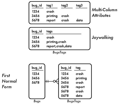 normalization   pragmatic programmers  pragmatic