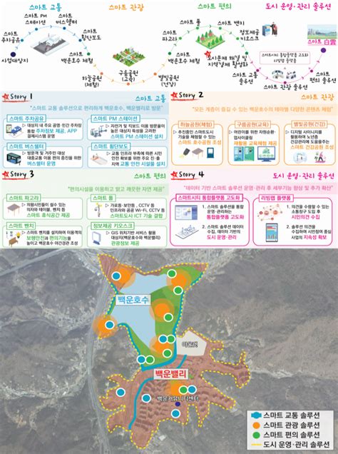 스마트도시 솔루션 확산 스마트시티 종합포털 Smart City Korea