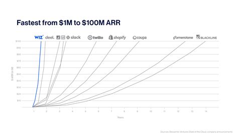 100M ARR In 18 Months Wiz Becomes The Fastest Growing Software