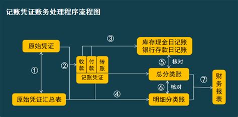 会计人员速阅：企业账务处理流程，每一个流程都很详细 知乎