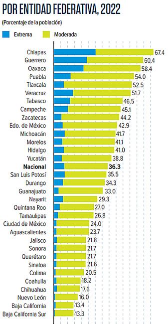 Cinco Millones De Mexicanos Dejan La Pobreza Reporte 2022 Del Coneval