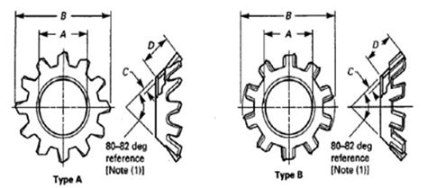 Asme B Countersunk External Tooth Lock Washers Dimensions