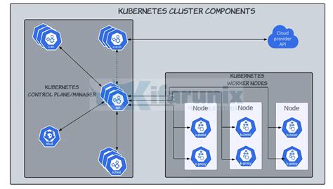 Kubernetes Architecture A High Level Overview Of Kubernetes Cluster