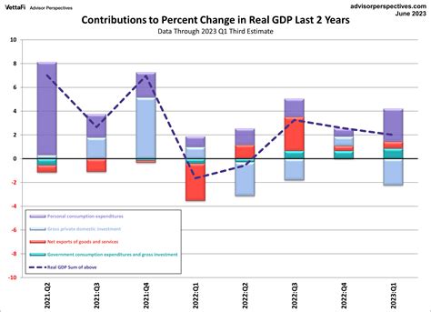 An Inside Look At The Q1 2023 Gdp Third Estimate Dshort Advisor