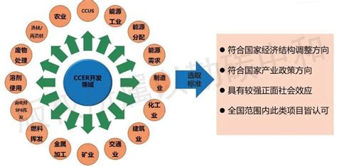 专家文章 Ccer重启在即，一文读懂ccer的历史、现状与未来 知乎