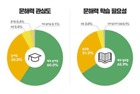 초등 학부모 96 문해력 학습 필요 선호 학습 방법은 문제집→독서 순 머니s