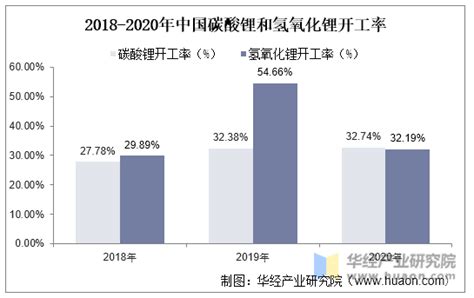 2020年中国锂盐行业现状分析，新型锂盐是未来发展的重要方向「图」华经情报网华经产业研究院