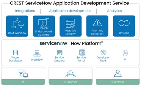 ServiceNow ITSM Architecture Diagram