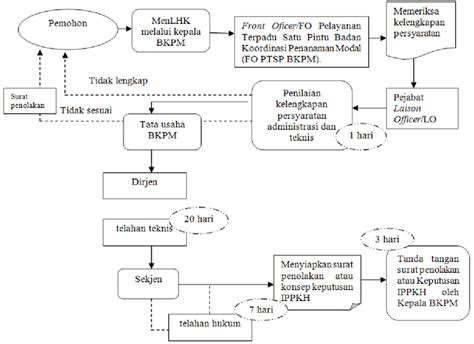 Izin Pinjam Pakai Kawasan Hutan Perumperindo Co Id