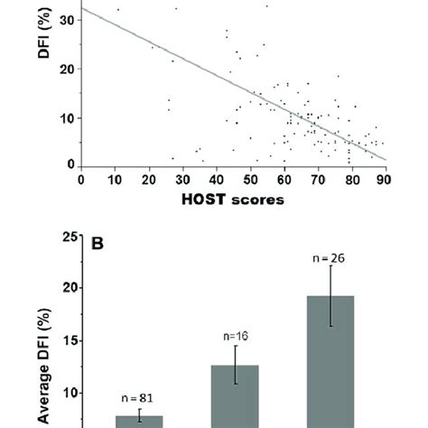 Correlation Between Hypo Osmotic Swelling Test Host And Dna