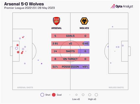 Arsenal Vs Wolves Prediction And Preview Opta Analyst