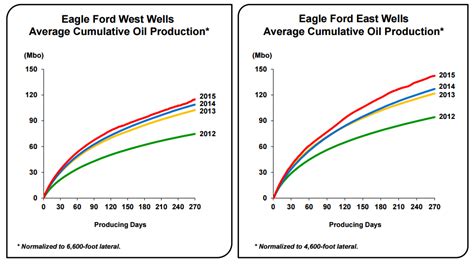 Eog The Best And Safest Shale Bet Going Forward Nyse Eog Seeking