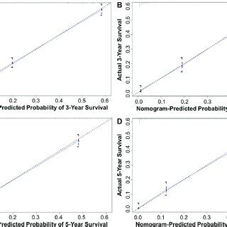 Calibration Curves Of The Nomogram For Predicting 3 Year OS In The A