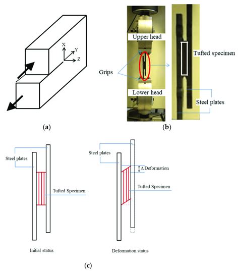 Interlaminar Shear A Mode Ii Shear B Test Set Up And C Download Scientific Diagram