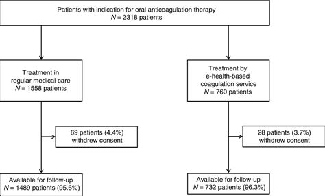 Ehealthbased Management Of Patients Receiving Oral Anticoagulation