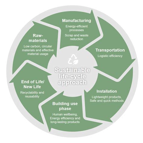 Material Circularity