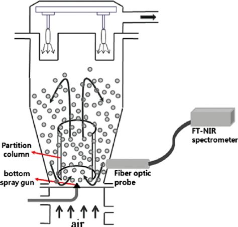 Schematic Diagram Of The Fluid Bed Coating Process With Nir