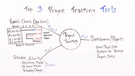 Top 3 Project Tracking Tools