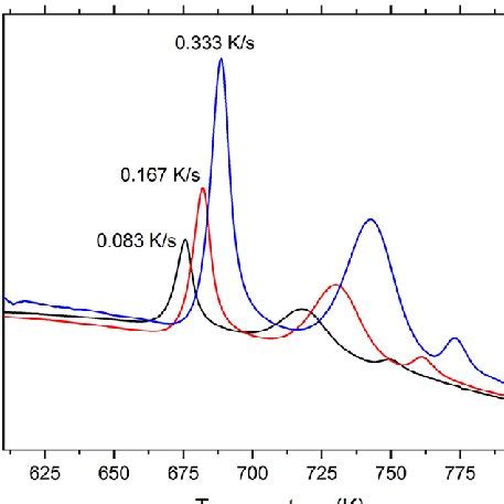 Non Isothermal Dsc Curves Obtained At Different Heating Rates