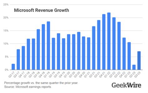 Microsoft Stock Rises As Tech Giant Beats Expectations With B