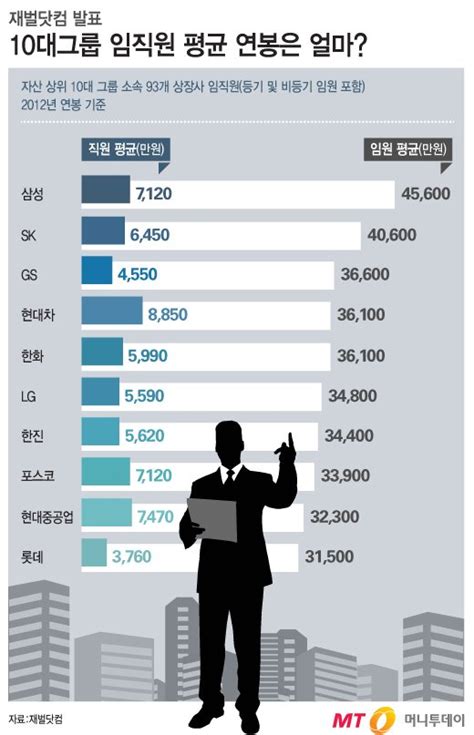 그래픽뉴스 10대그룹 임원 연봉이 평직원 평균 6배 머니투데이