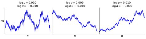 Binomial Options Pricing Model