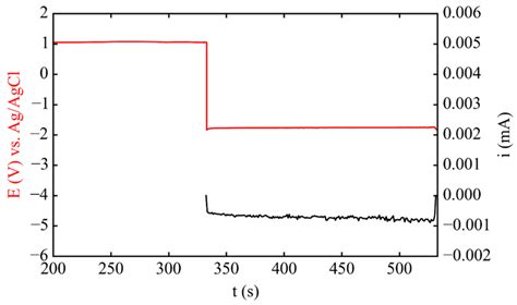 Electrodeposition Pt On Highly Oriented Pyrolytic Graphite HOPG 0 36