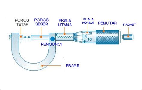 Cara Menggunakan Mikrometer Sekrup dan Cara Membaca Skalanya - Materi ...