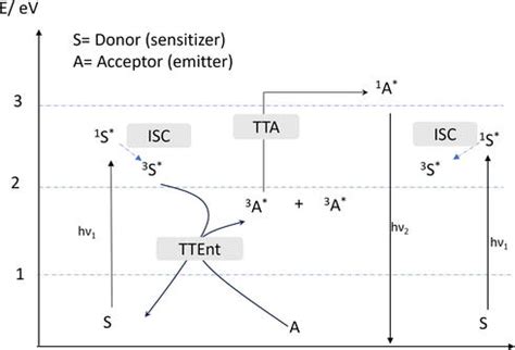 Sustaining Sub Bandgap Photons Via Upconversion For Solar Splitting