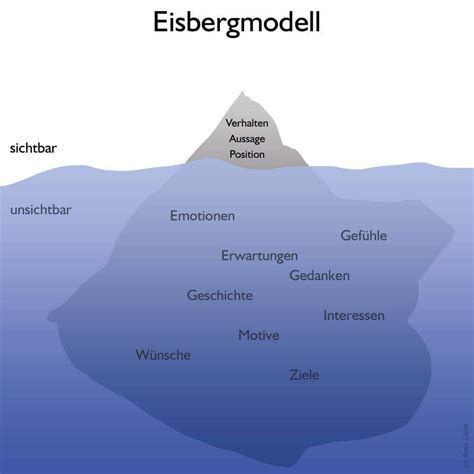 Eisbergmodell Nach Sigmund Freud Antje Liebe