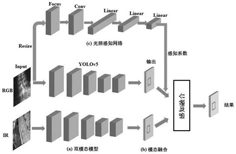 一种基于YOLOv5的多模态小目标检测方法