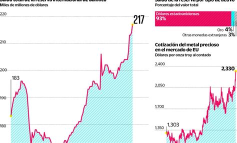 El oro impulsa las reservas de Banxico a máximo histórico