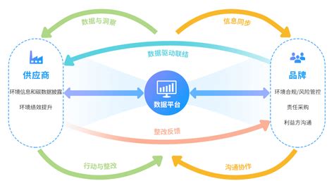 Ipe发布2022绿色供应链citi指数和企业气候行动cati指数，呼吁多方合力加速企业绿色低碳转型理论中国法制环保网