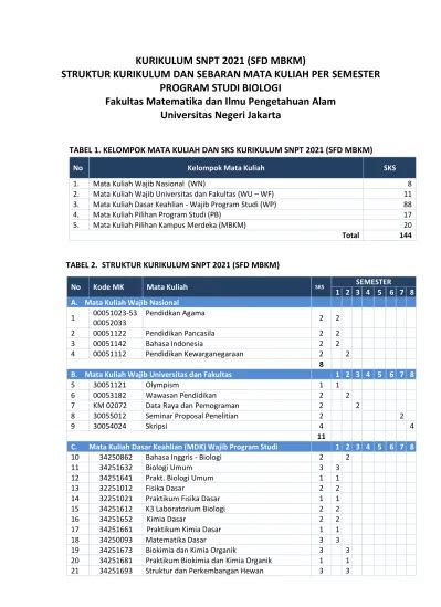 Kurikulum Snpt Sfd Mbkm Struktur Kurikulum Dan Sebaran Mata