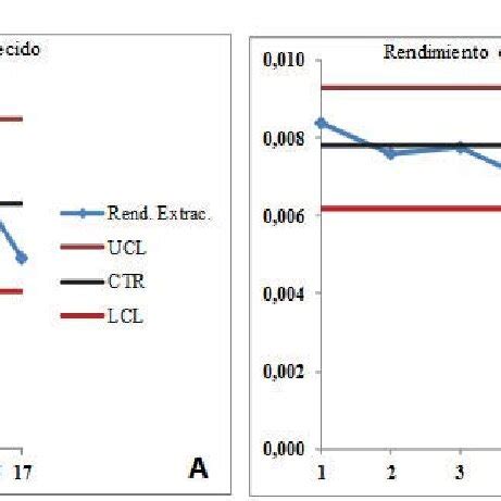 Gráfi cos de control para rendimiento global del proceso E