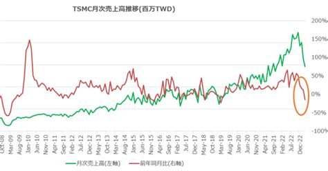 Tsmc月次売上高 3月は大幅減｜frfutureresearch