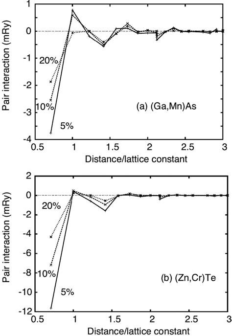 Calculated Pair Interaction Energies E D As A Function Of The Distance Download Scientific