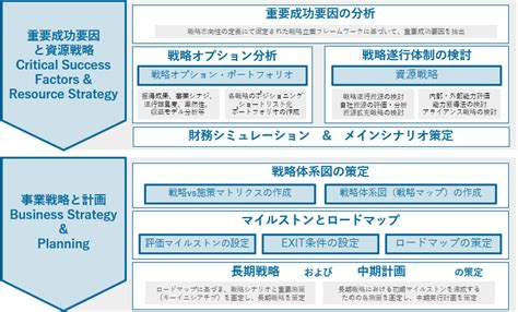 事業戦略の再構築・新規事業戦略の立案 戦略の検討と中長期の計画立案 アットストリームコンサルティングのサービス サービス