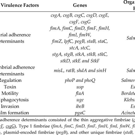 Genomic Characterization Of Putative Virulence Factors In The Isolate