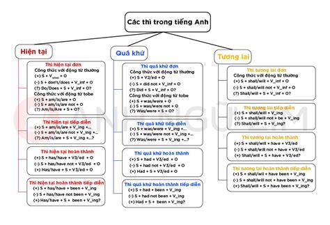 Công thức các thì trong tiếng Anh lớp 7 Hướng dẫn chi tiết và dễ hiểu