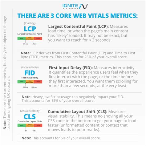 Core Web Vitals What You Need To Know Ignite Visibility