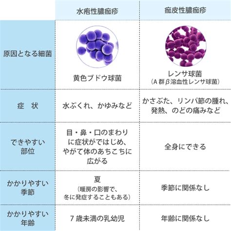 とびひ（伝染性膿痂疹） 成増駅前かわい皮膚科