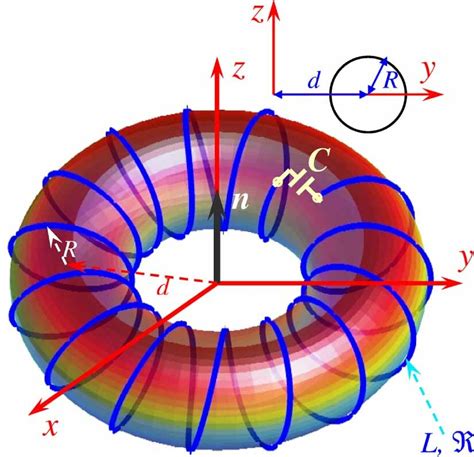 Toroidal Metamolecule L ℜ And C Are The Inductance The Effective